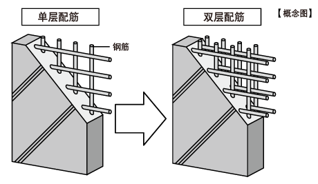 通过双层配筋使墙体更加坚固