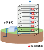 直连增压供水方式