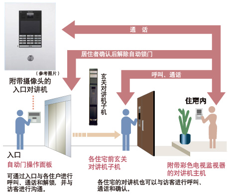 彩色电视监视器对讲机