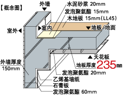 隔音性优越的楼板厚度