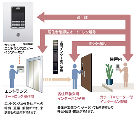 カラーTVモニター付インターホン